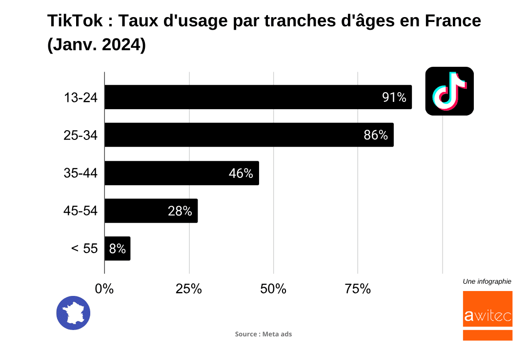 Quelle est la moyenne d'âge sur TikTok en 2024 ?