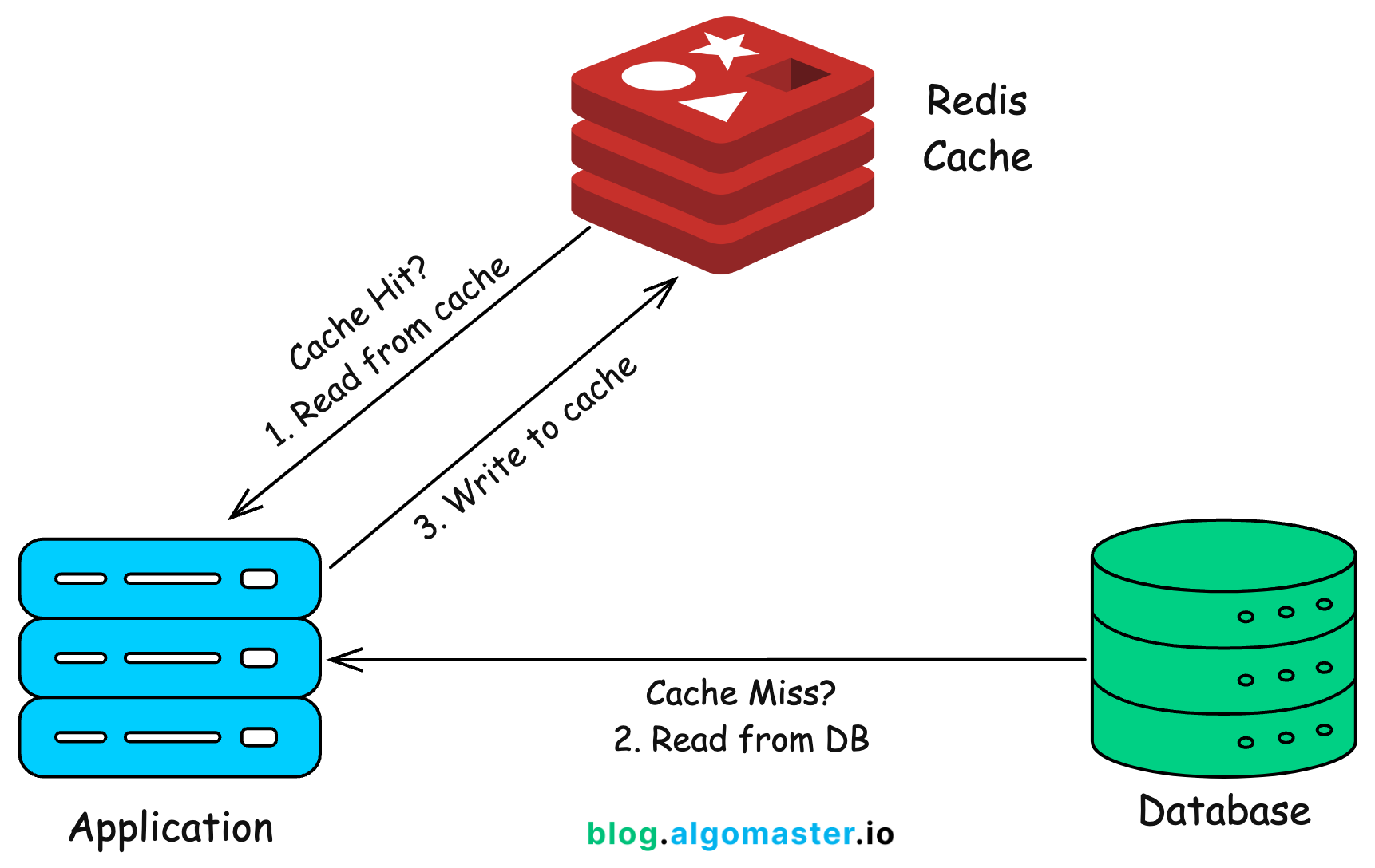 Redis cache