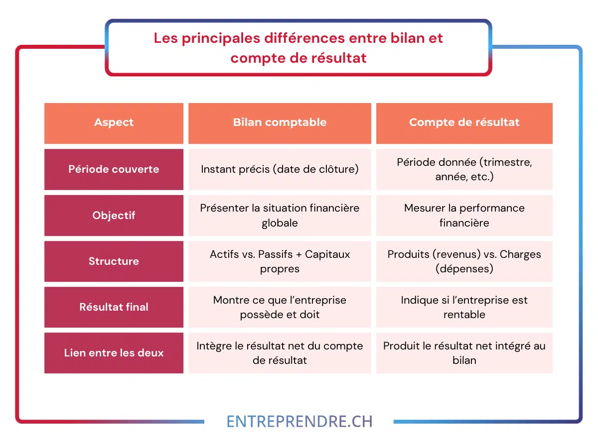 Résultats Contenu