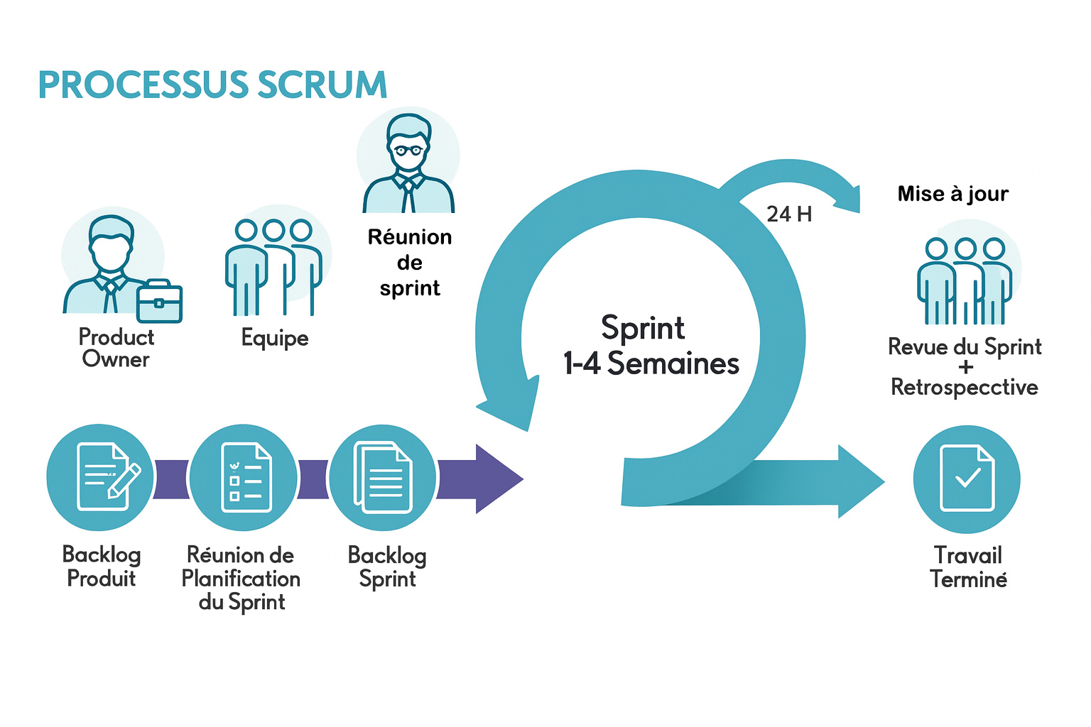 Scrum Web: la méthode agile coule le succés en ligne aU ...