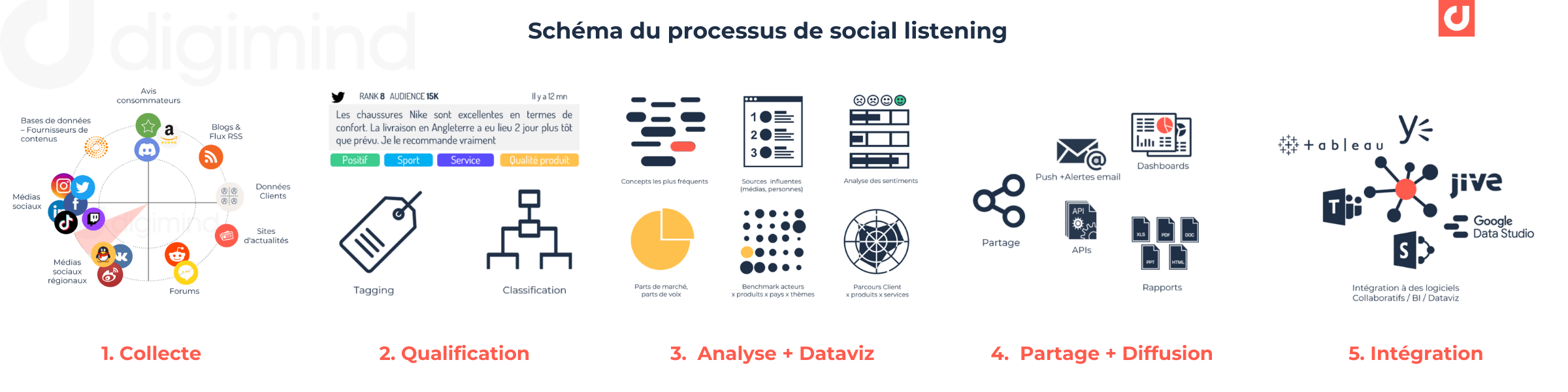 Social Listening : Optimisez votre stratégie digitale