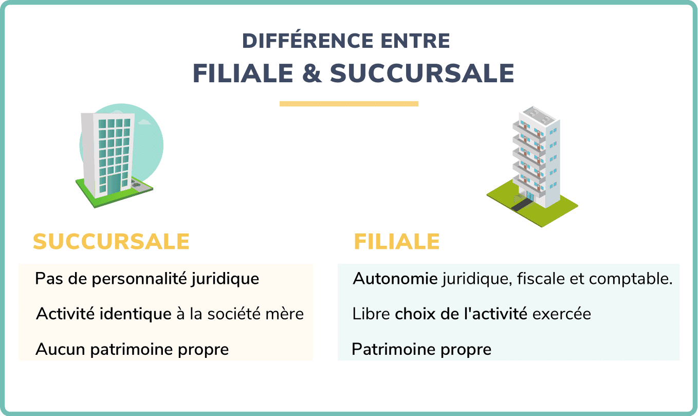Succursales
