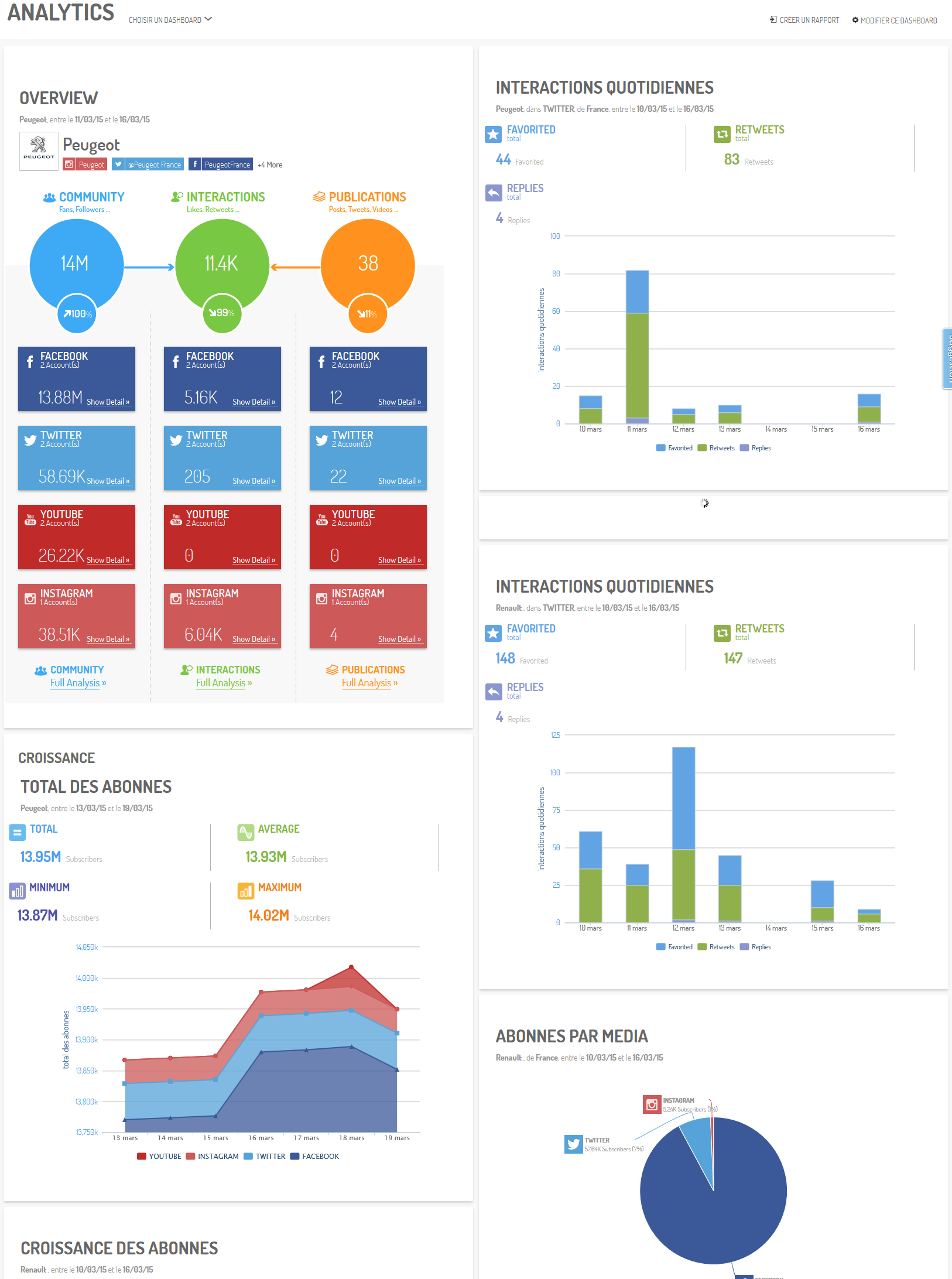 Tableau de bord réputation : Pilotez votre image en ligne