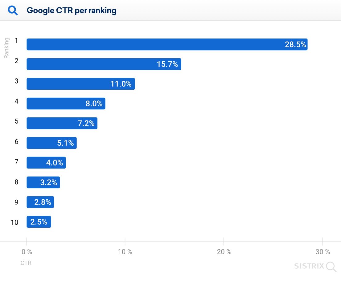 Taux Clic Serp