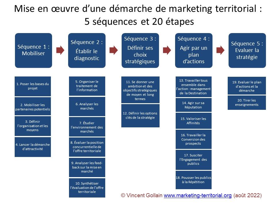 Territoire Réputation : Stratégies pour Construire une ...