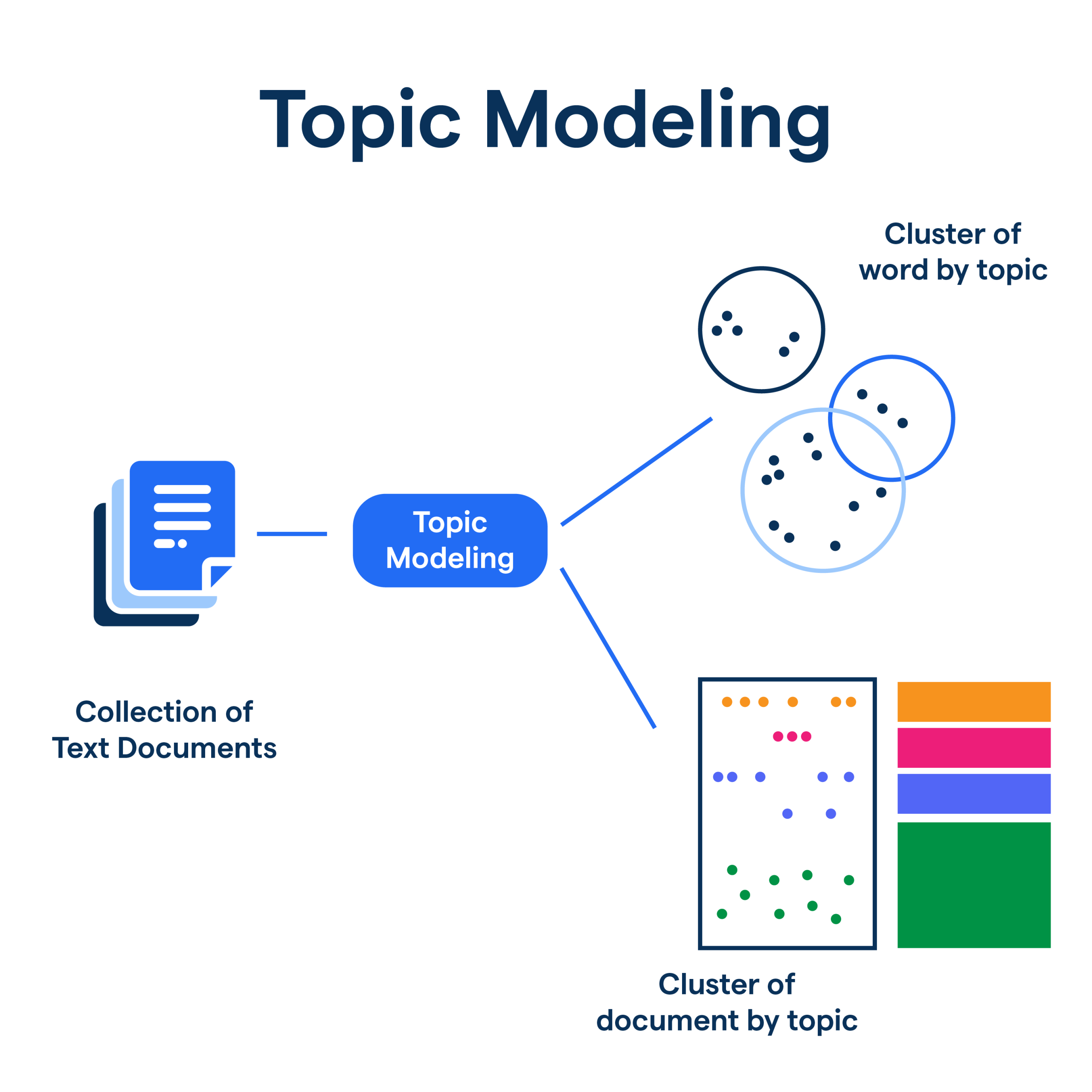 Topic Modeling