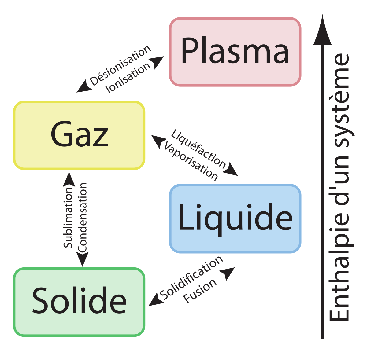 Transitions fluides