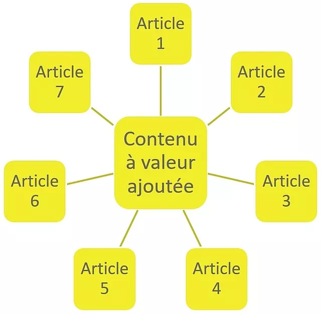 Valeur Ajoutée Contenu