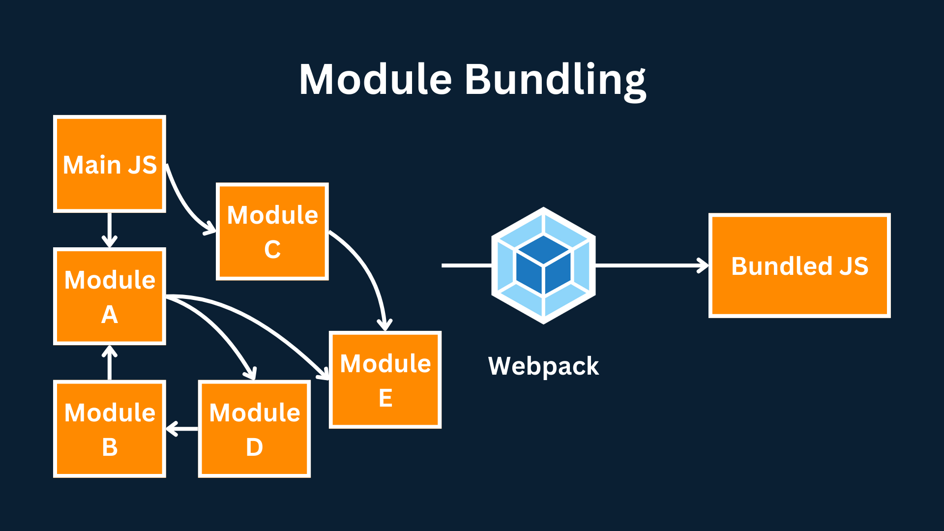 Optimisation de webpack