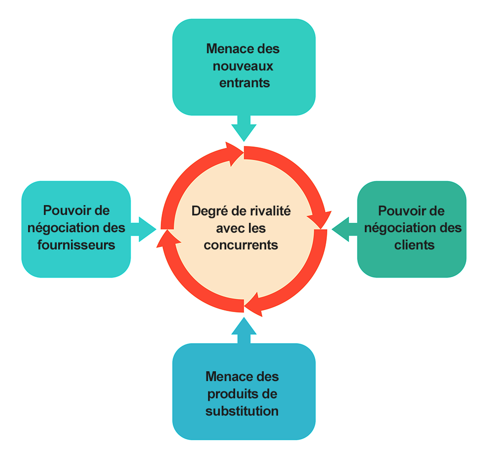 4 forces de porter : Stratégie clé pour les entreprises...