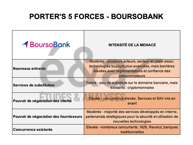 5 forces de Porter : Banque