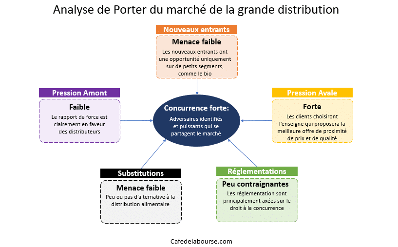 5 forces de porter grande distribution