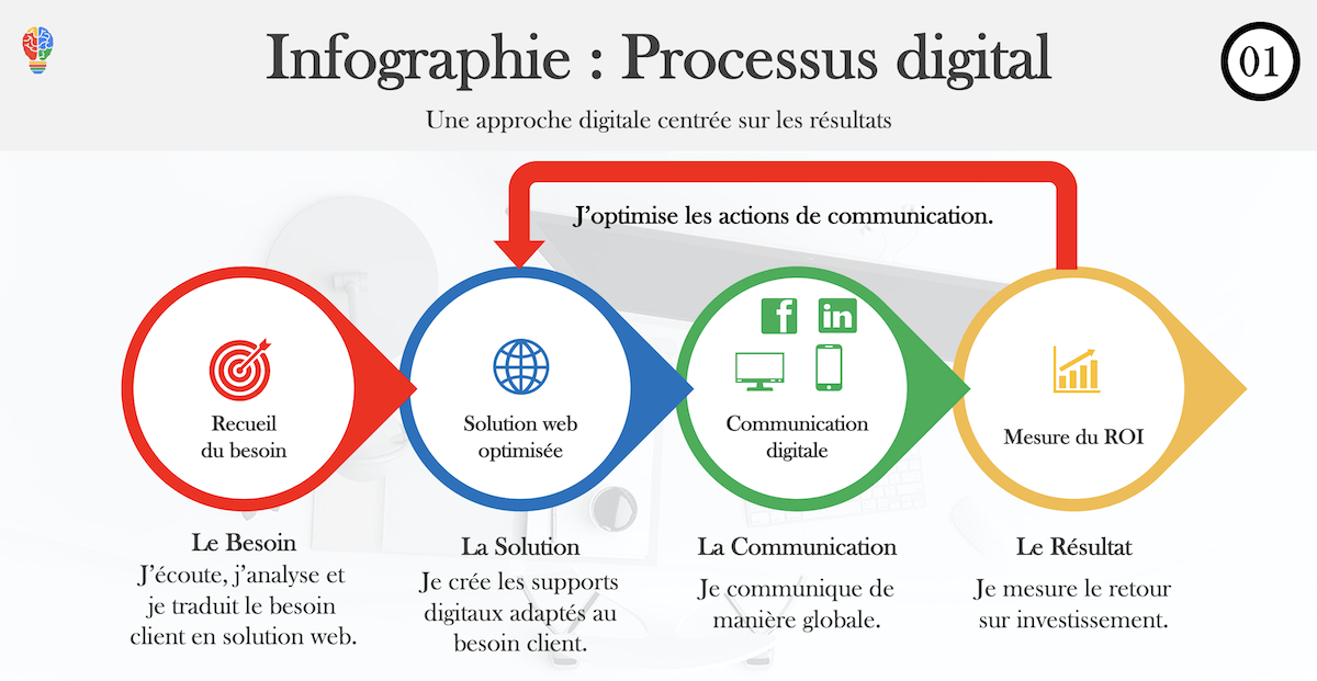 Action de communication digitale : Stratégie contourna...
