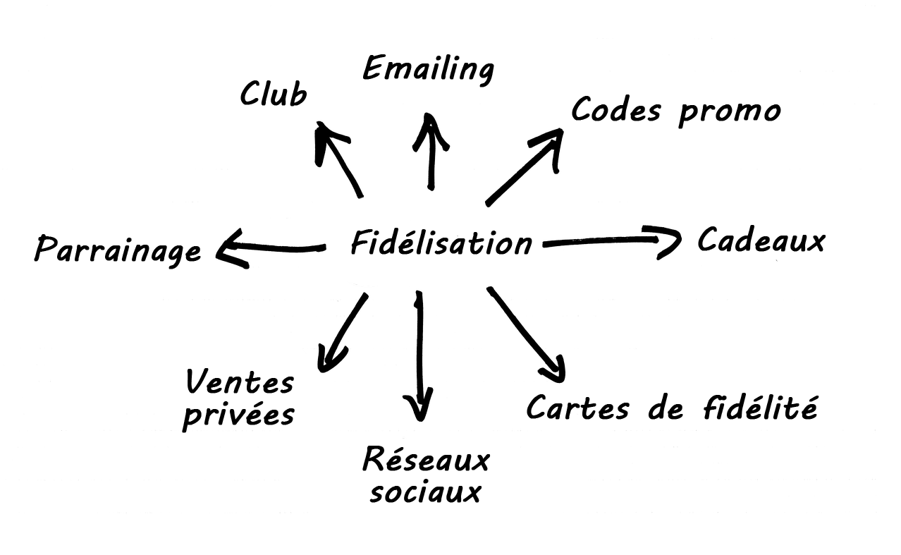 Action de Fidélisation Bac Pro : Exemple et Stratégies