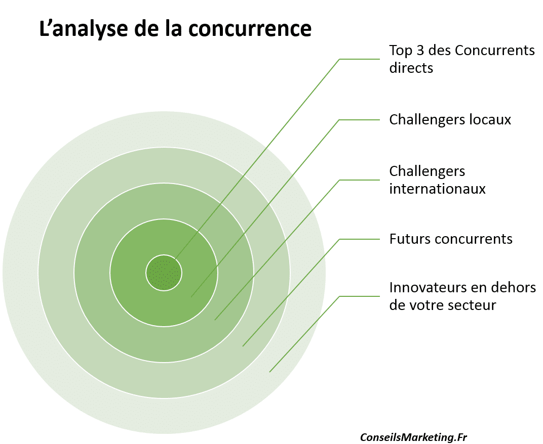 Analyse de la concurrence en marketing