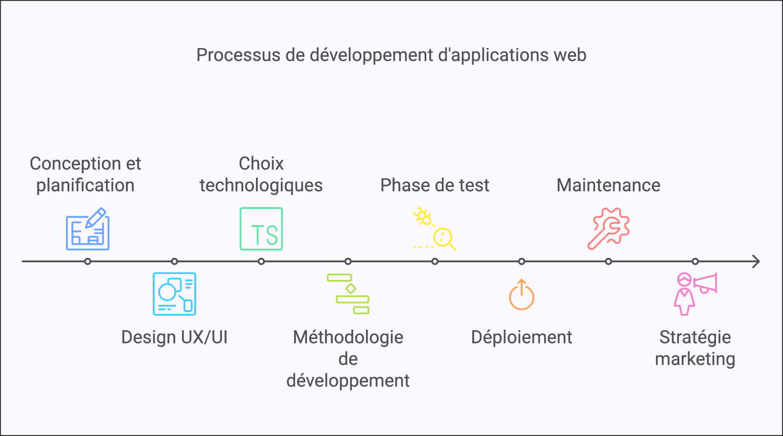 Architecture des Applications Web : Fondements et Bonnes ...