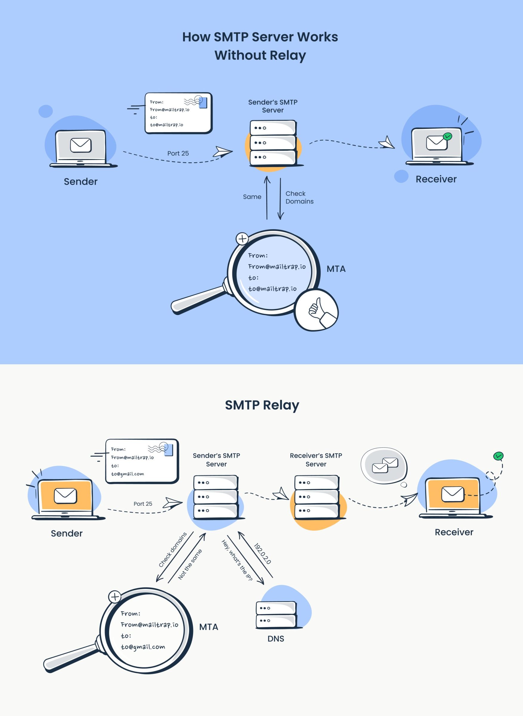 Authentification SMTP : Sécurisez vos Emails