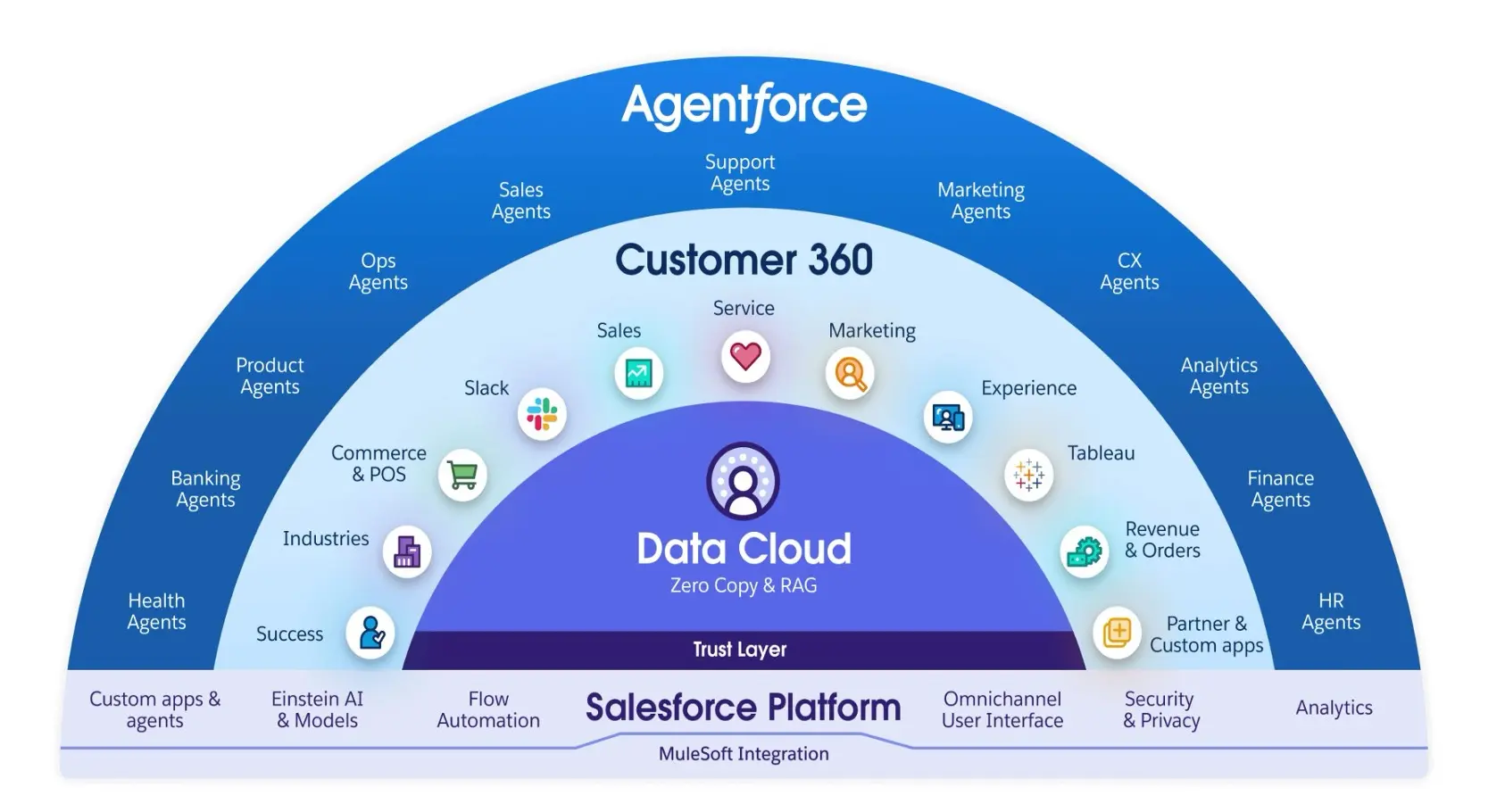 Optimisation de Salesforce Commerce Cloud